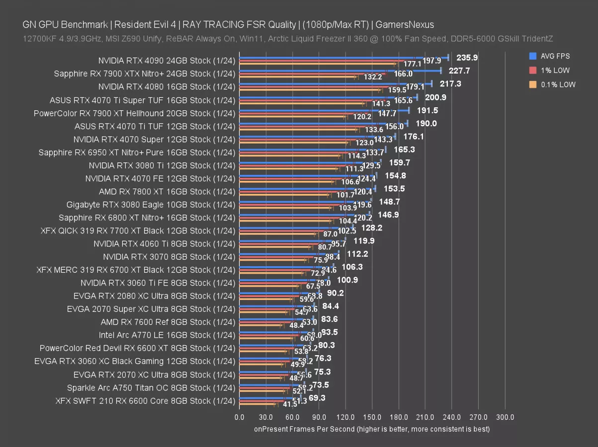 NVIDIA GeForce RTX 4070 Ti Super GPU Review & Benchmarks Power Efficiency & Gaming GamersNexus